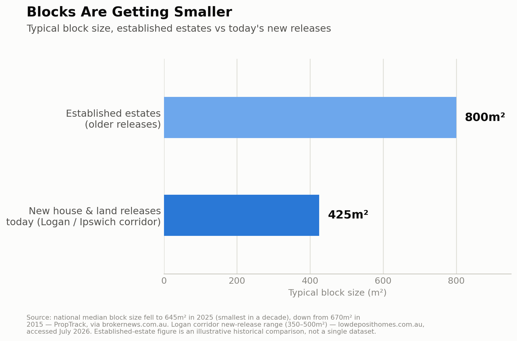 Seq Block Size Chart