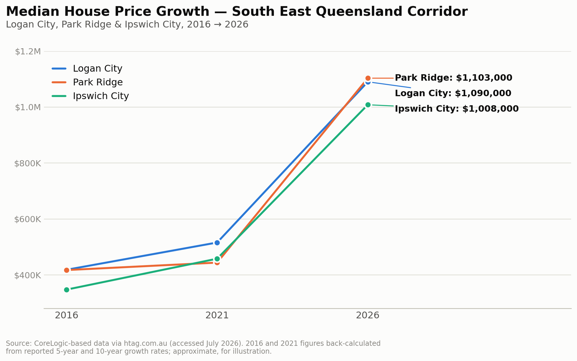 Seq Price Growth Chart